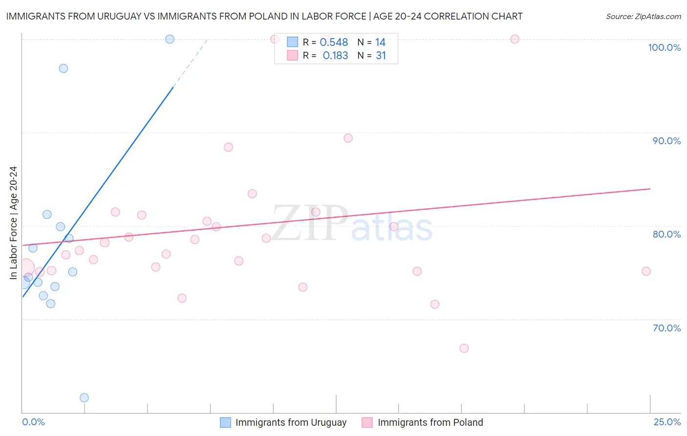 Immigrants from Uruguay vs Immigrants from Poland In Labor Force | Age 20-24