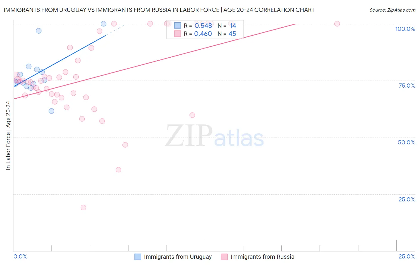 Immigrants from Uruguay vs Immigrants from Russia In Labor Force | Age 20-24