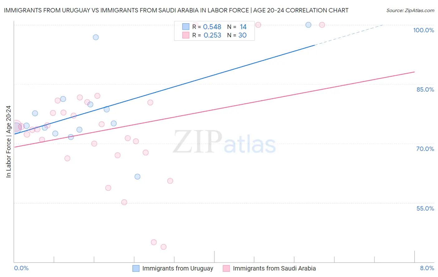 Immigrants from Uruguay vs Immigrants from Saudi Arabia In Labor Force | Age 20-24