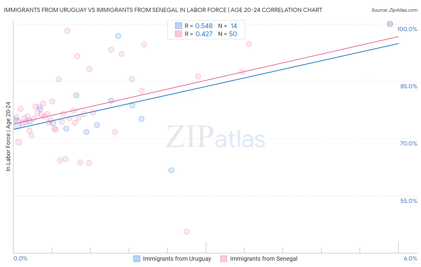 Immigrants from Uruguay vs Immigrants from Senegal In Labor Force | Age 20-24