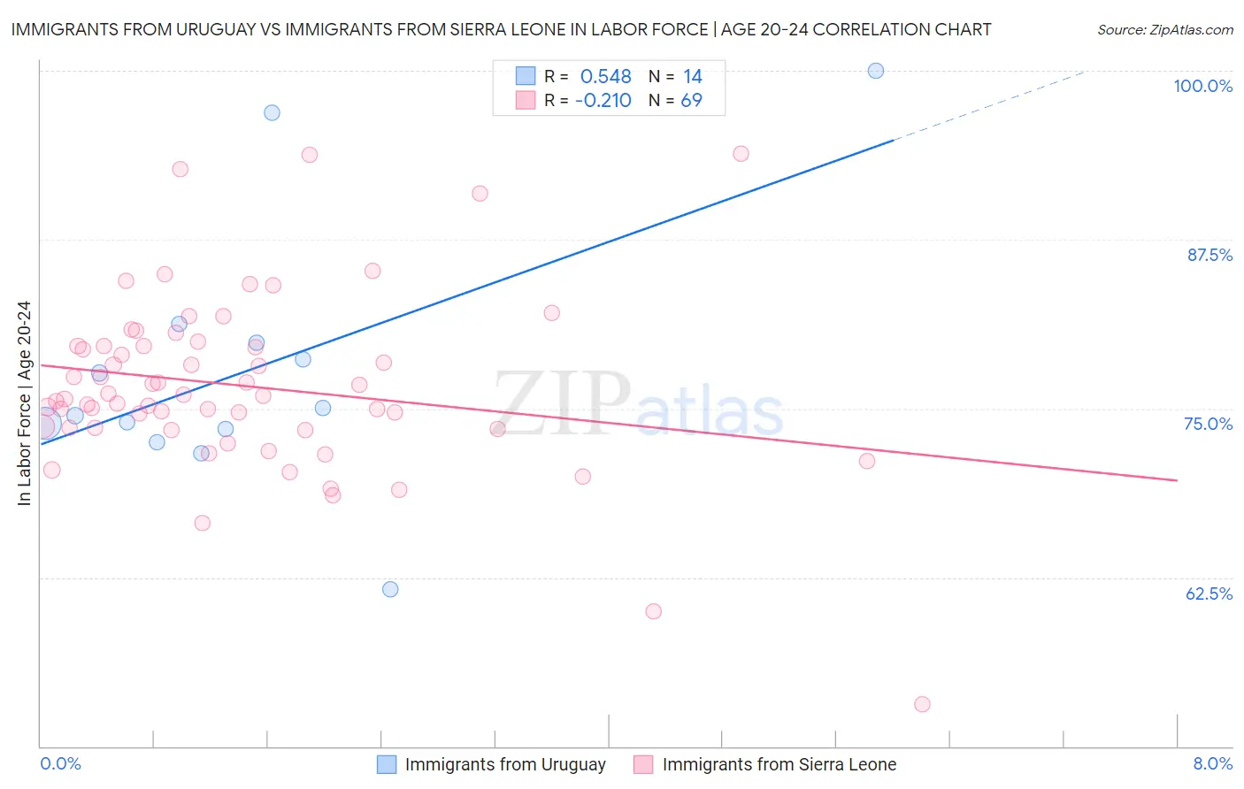 Immigrants from Uruguay vs Immigrants from Sierra Leone In Labor Force | Age 20-24