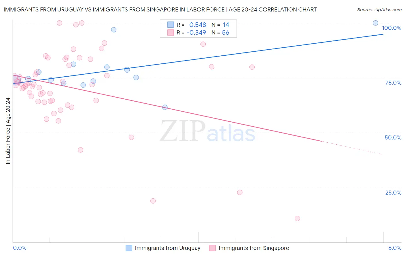 Immigrants from Uruguay vs Immigrants from Singapore In Labor Force | Age 20-24