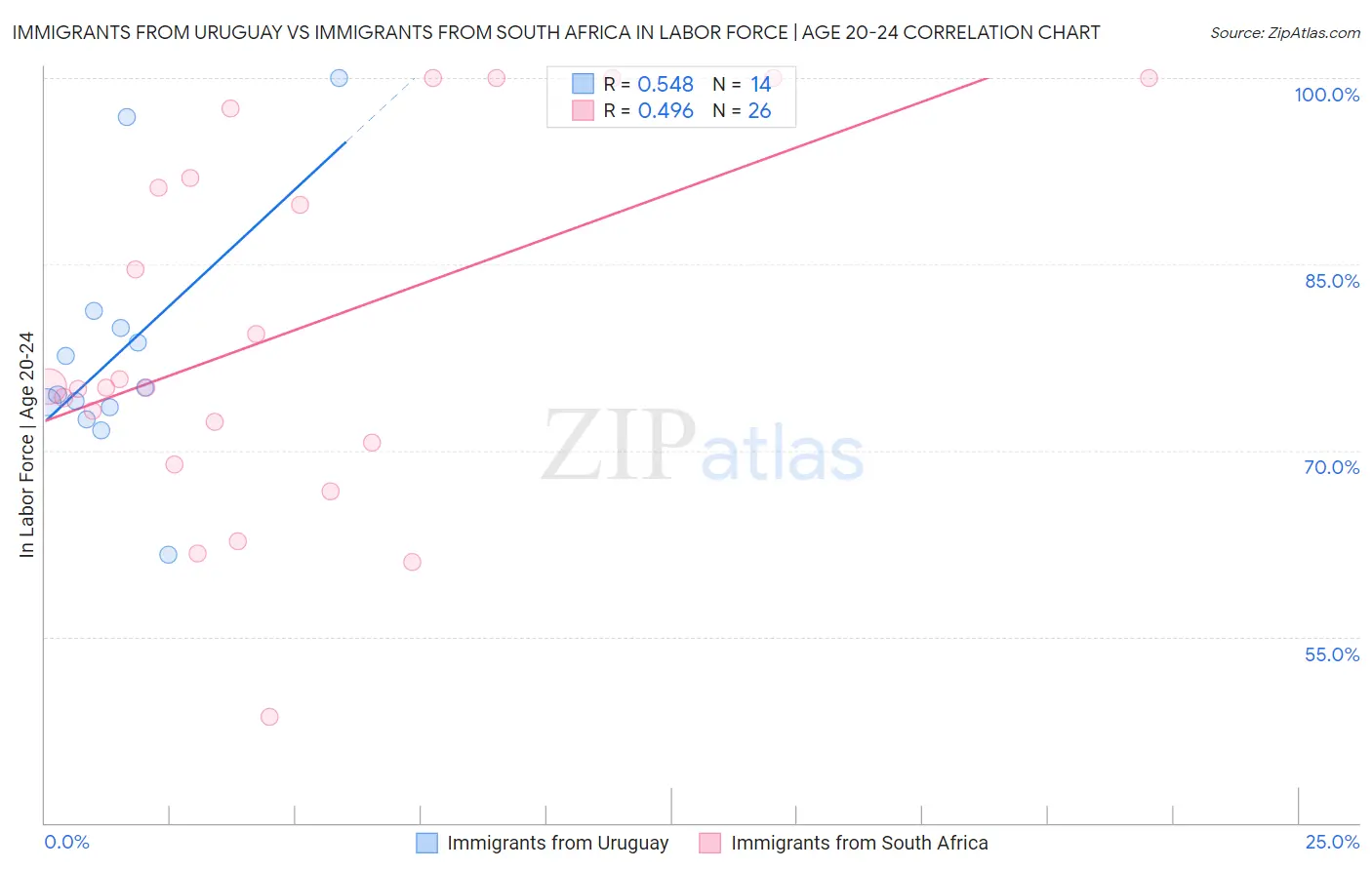Immigrants from Uruguay vs Immigrants from South Africa In Labor Force | Age 20-24