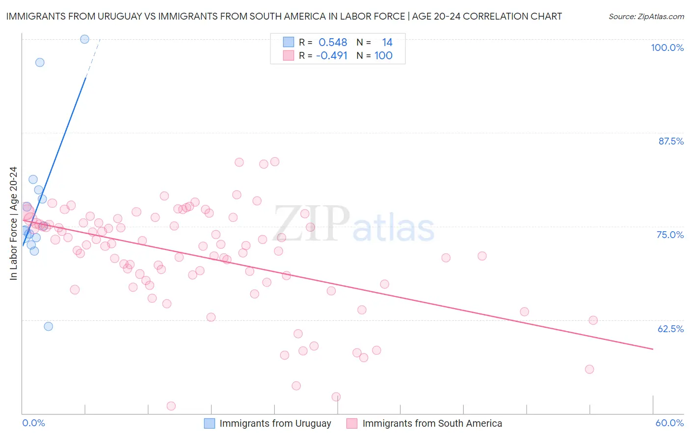 Immigrants from Uruguay vs Immigrants from South America In Labor Force | Age 20-24