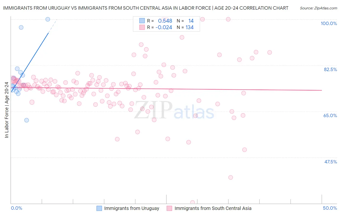 Immigrants from Uruguay vs Immigrants from South Central Asia In Labor Force | Age 20-24