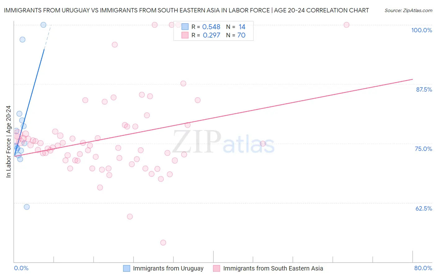 Immigrants from Uruguay vs Immigrants from South Eastern Asia In Labor Force | Age 20-24