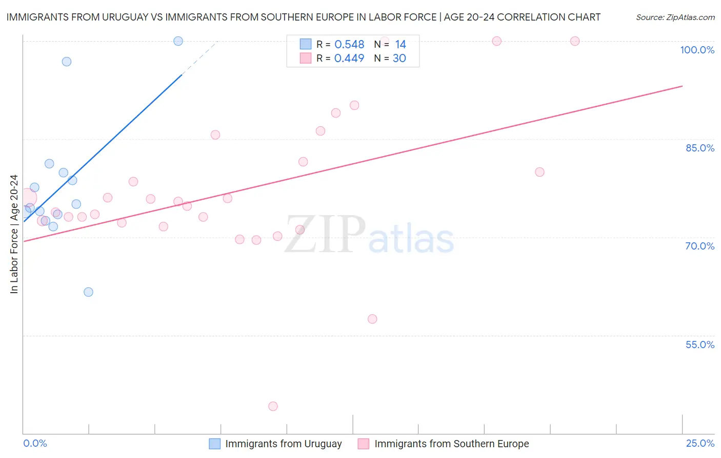 Immigrants from Uruguay vs Immigrants from Southern Europe In Labor Force | Age 20-24