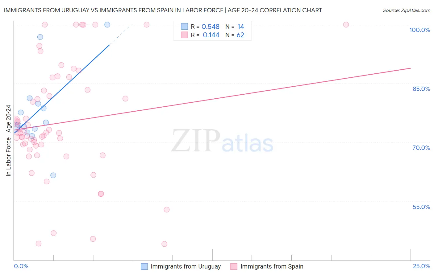 Immigrants from Uruguay vs Immigrants from Spain In Labor Force | Age 20-24