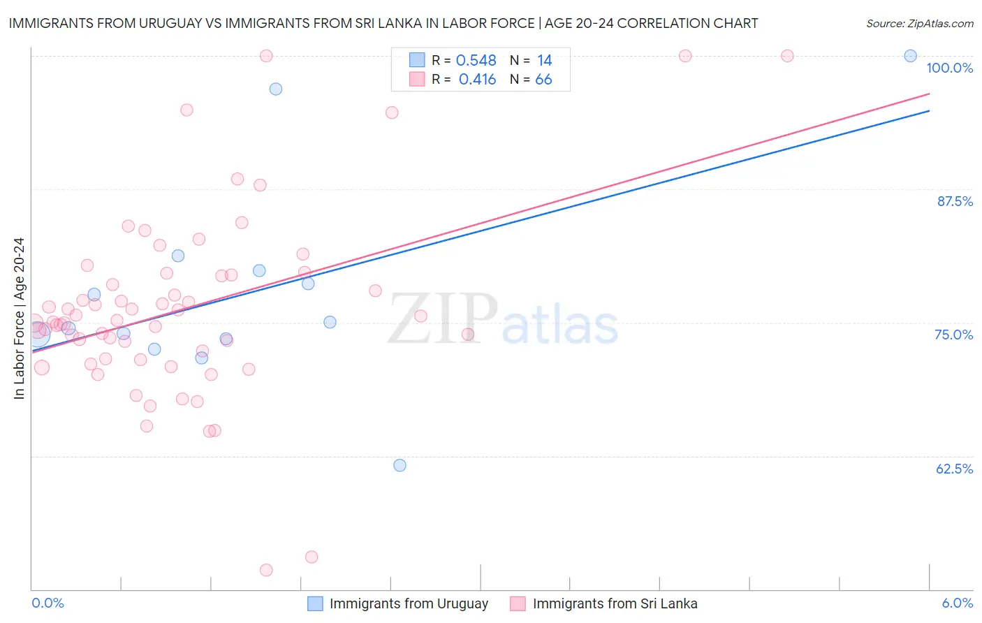 Immigrants from Uruguay vs Immigrants from Sri Lanka In Labor Force | Age 20-24