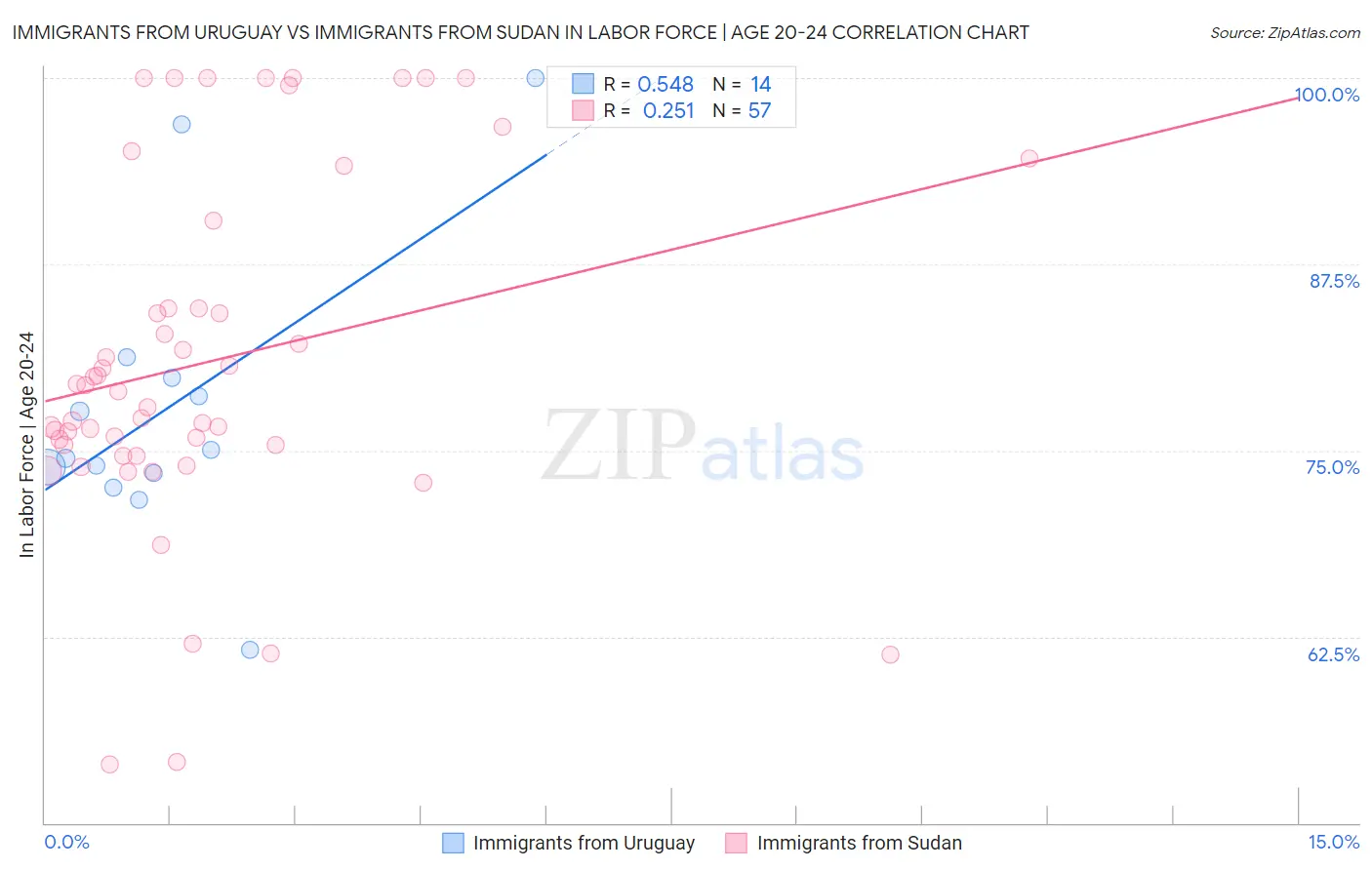 Immigrants from Uruguay vs Immigrants from Sudan In Labor Force | Age 20-24