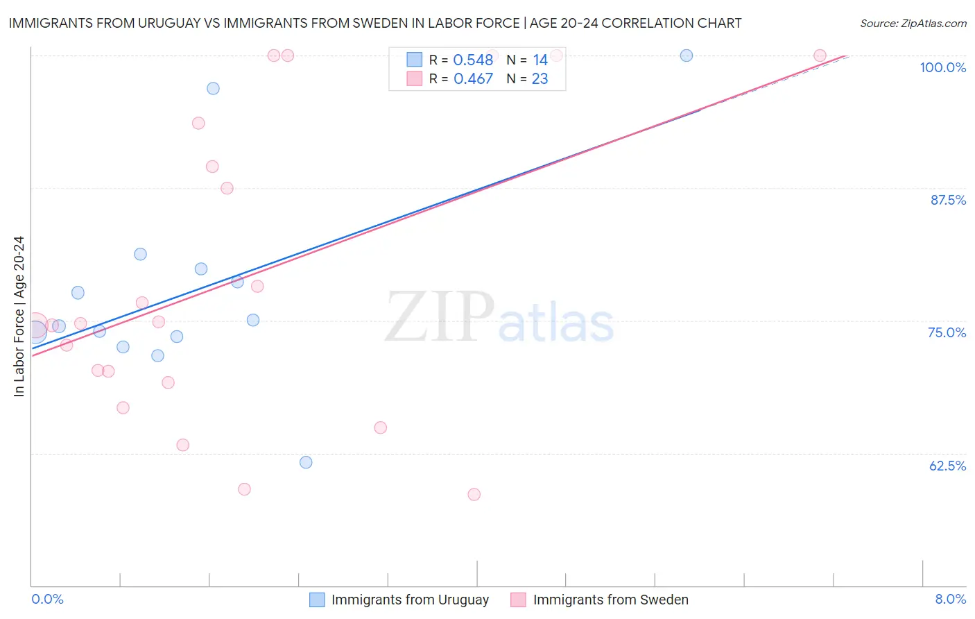 Immigrants from Uruguay vs Immigrants from Sweden In Labor Force | Age 20-24