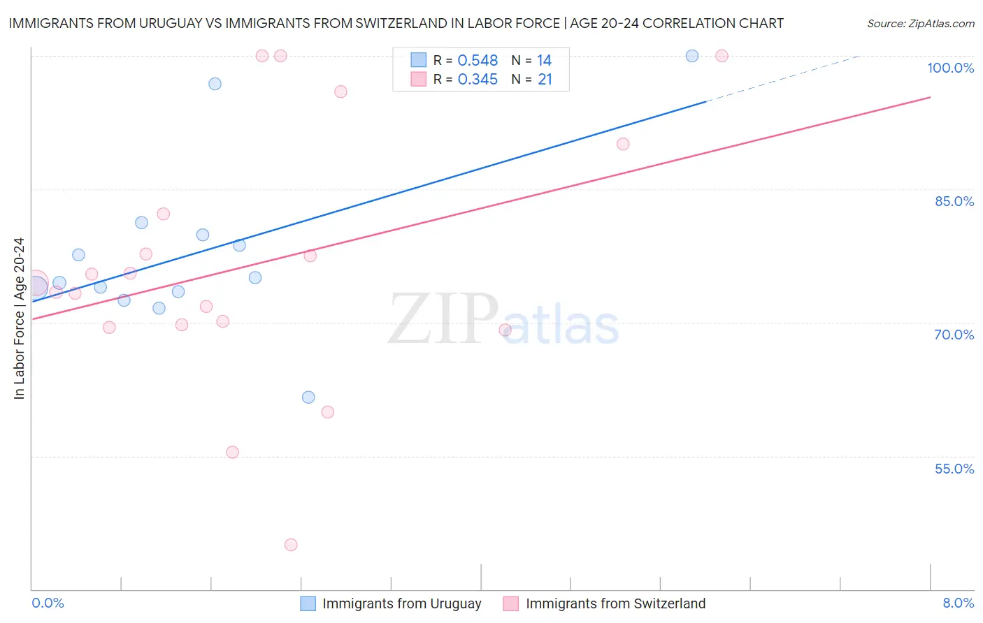 Immigrants from Uruguay vs Immigrants from Switzerland In Labor Force | Age 20-24