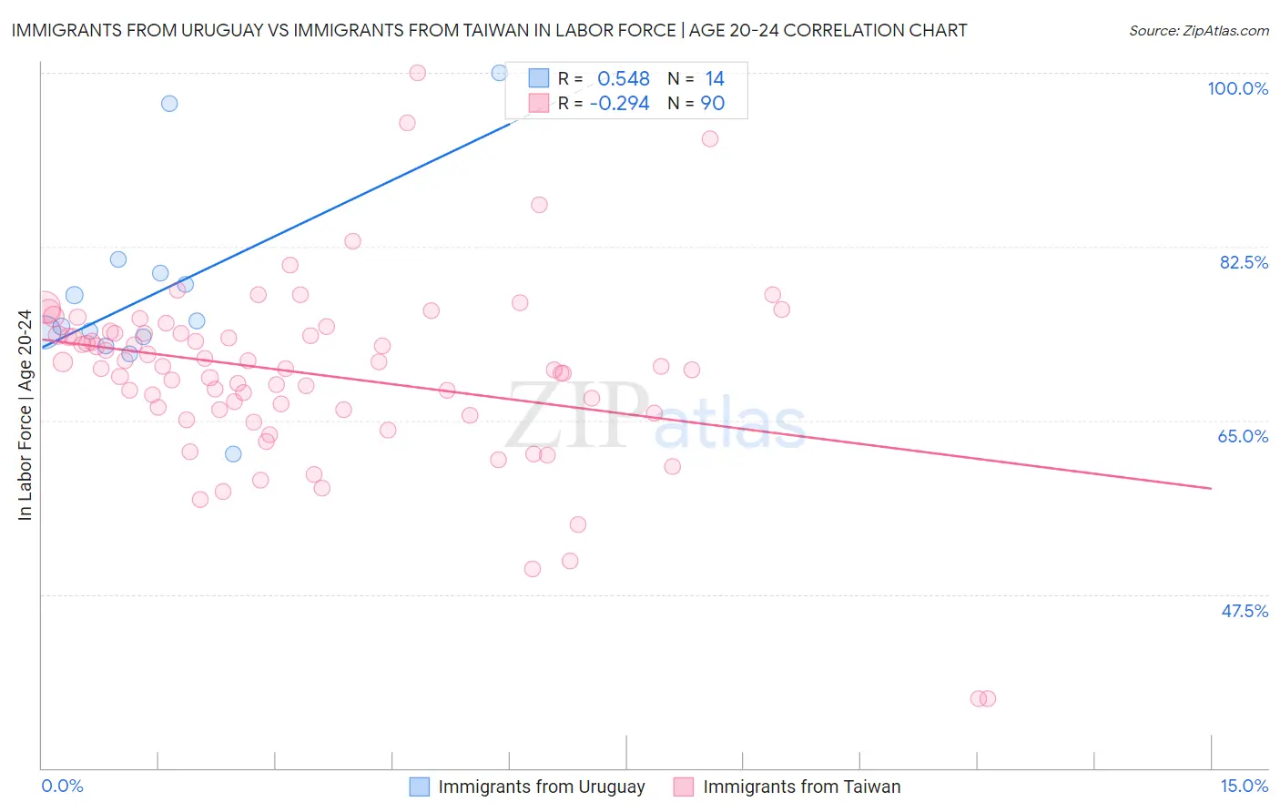 Immigrants from Uruguay vs Immigrants from Taiwan In Labor Force | Age 20-24