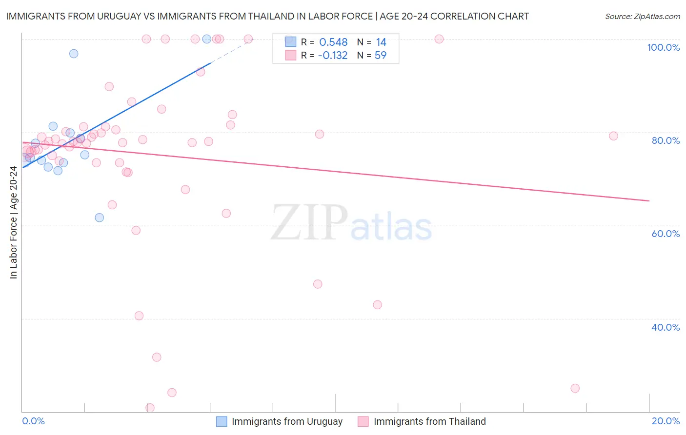 Immigrants from Uruguay vs Immigrants from Thailand In Labor Force | Age 20-24
