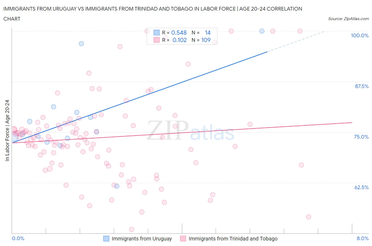 Immigrants from Uruguay vs Immigrants from Trinidad and Tobago In Labor Force | Age 20-24