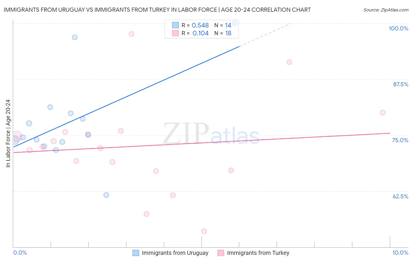 Immigrants from Uruguay vs Immigrants from Turkey In Labor Force | Age 20-24