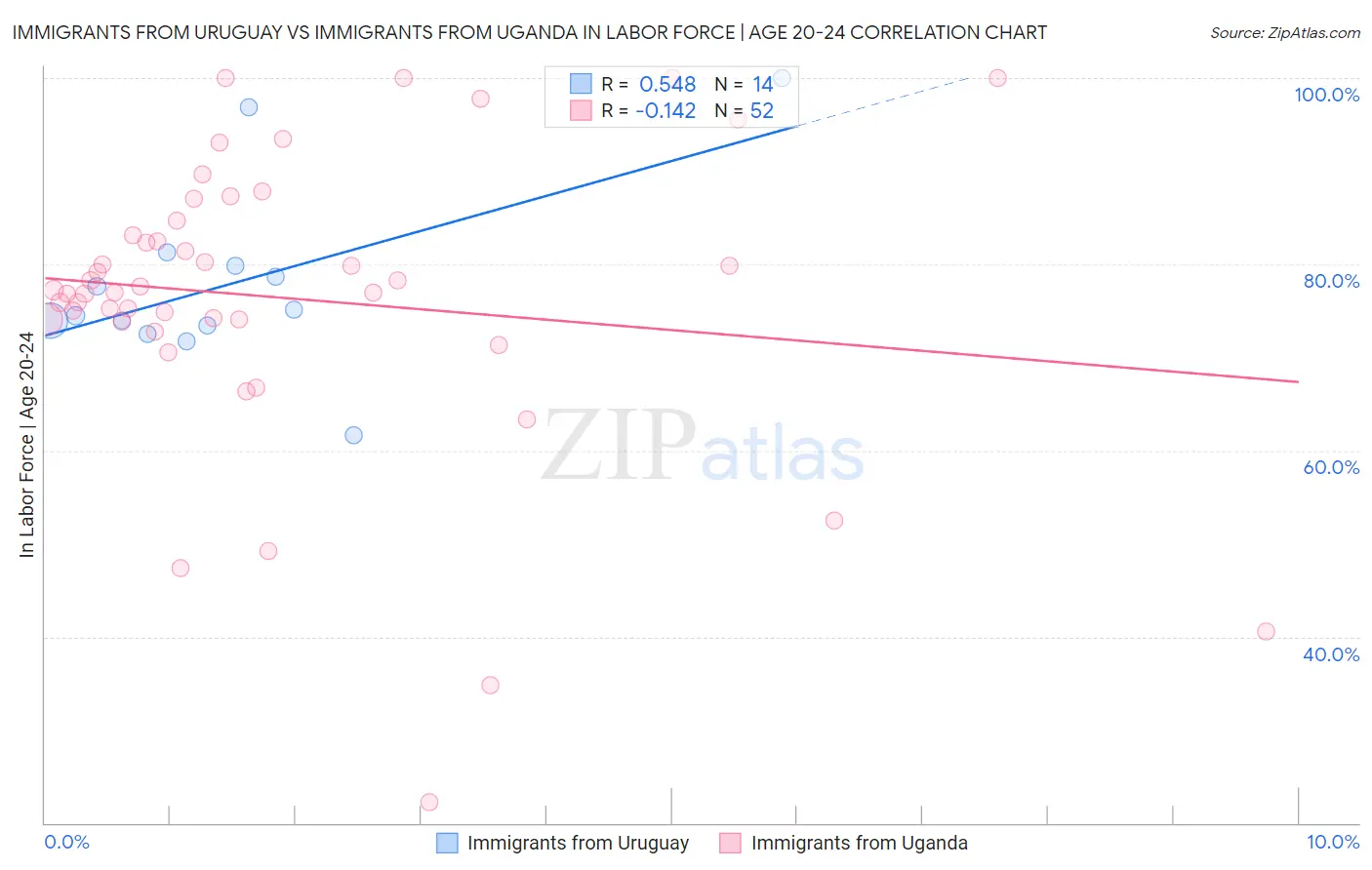 Immigrants from Uruguay vs Immigrants from Uganda In Labor Force | Age 20-24