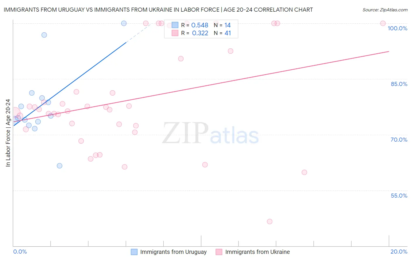 Immigrants from Uruguay vs Immigrants from Ukraine In Labor Force | Age 20-24