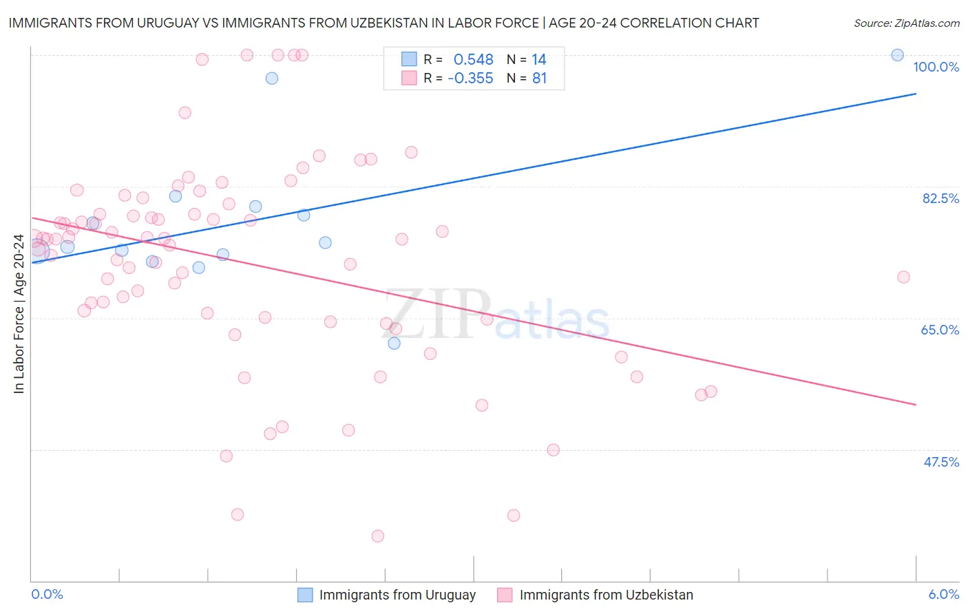 Immigrants from Uruguay vs Immigrants from Uzbekistan In Labor Force | Age 20-24