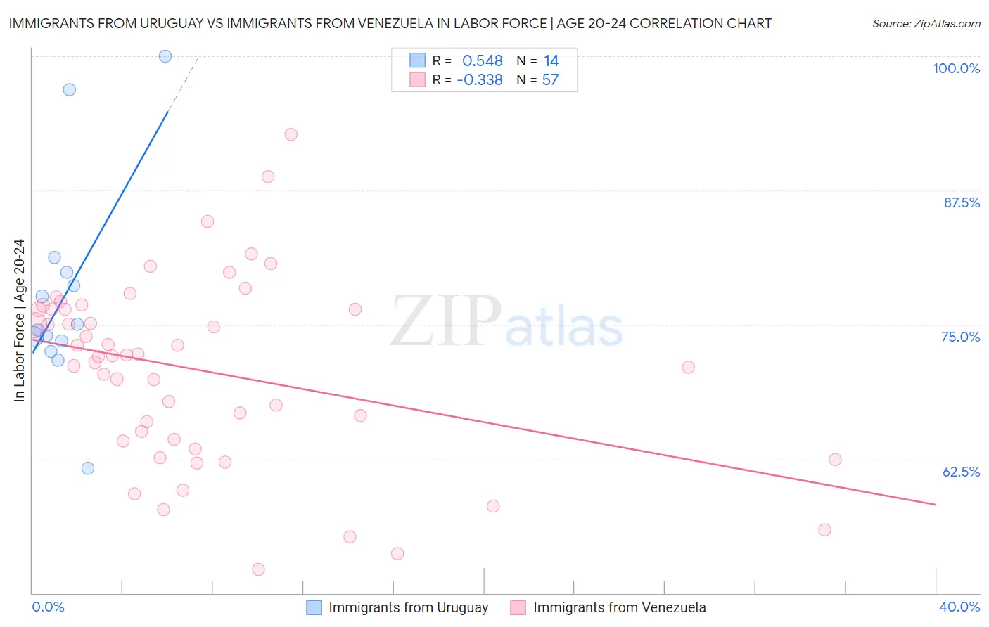 Immigrants from Uruguay vs Immigrants from Venezuela In Labor Force | Age 20-24