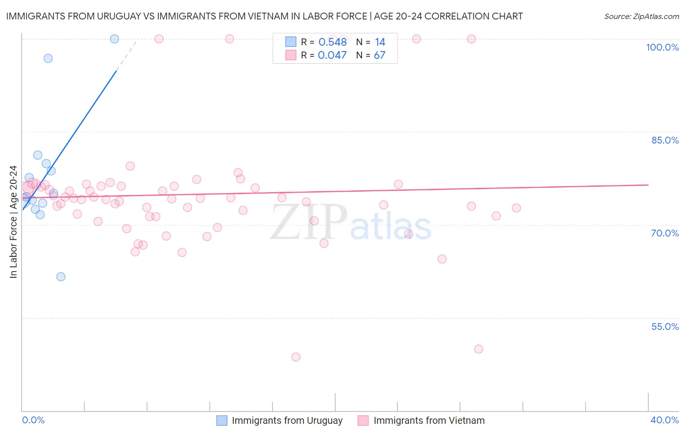 Immigrants from Uruguay vs Immigrants from Vietnam In Labor Force | Age 20-24