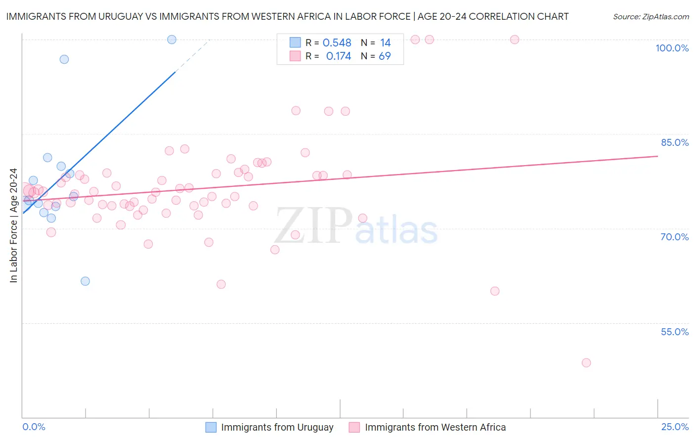 Immigrants from Uruguay vs Immigrants from Western Africa In Labor Force | Age 20-24