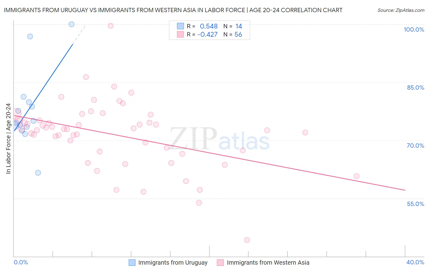 Immigrants from Uruguay vs Immigrants from Western Asia In Labor Force | Age 20-24