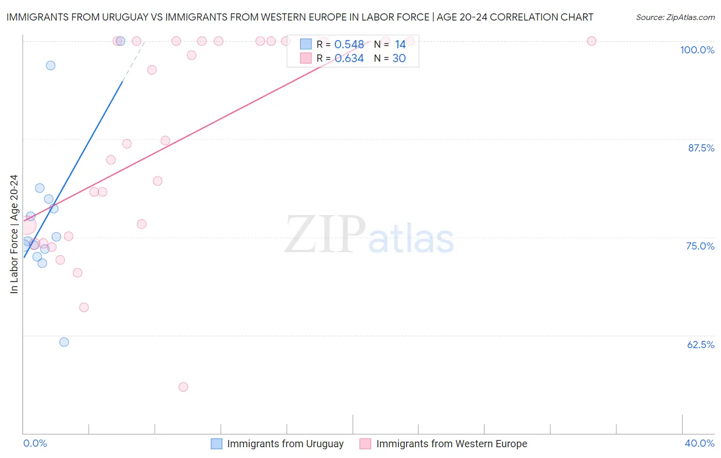Immigrants from Uruguay vs Immigrants from Western Europe In Labor Force | Age 20-24