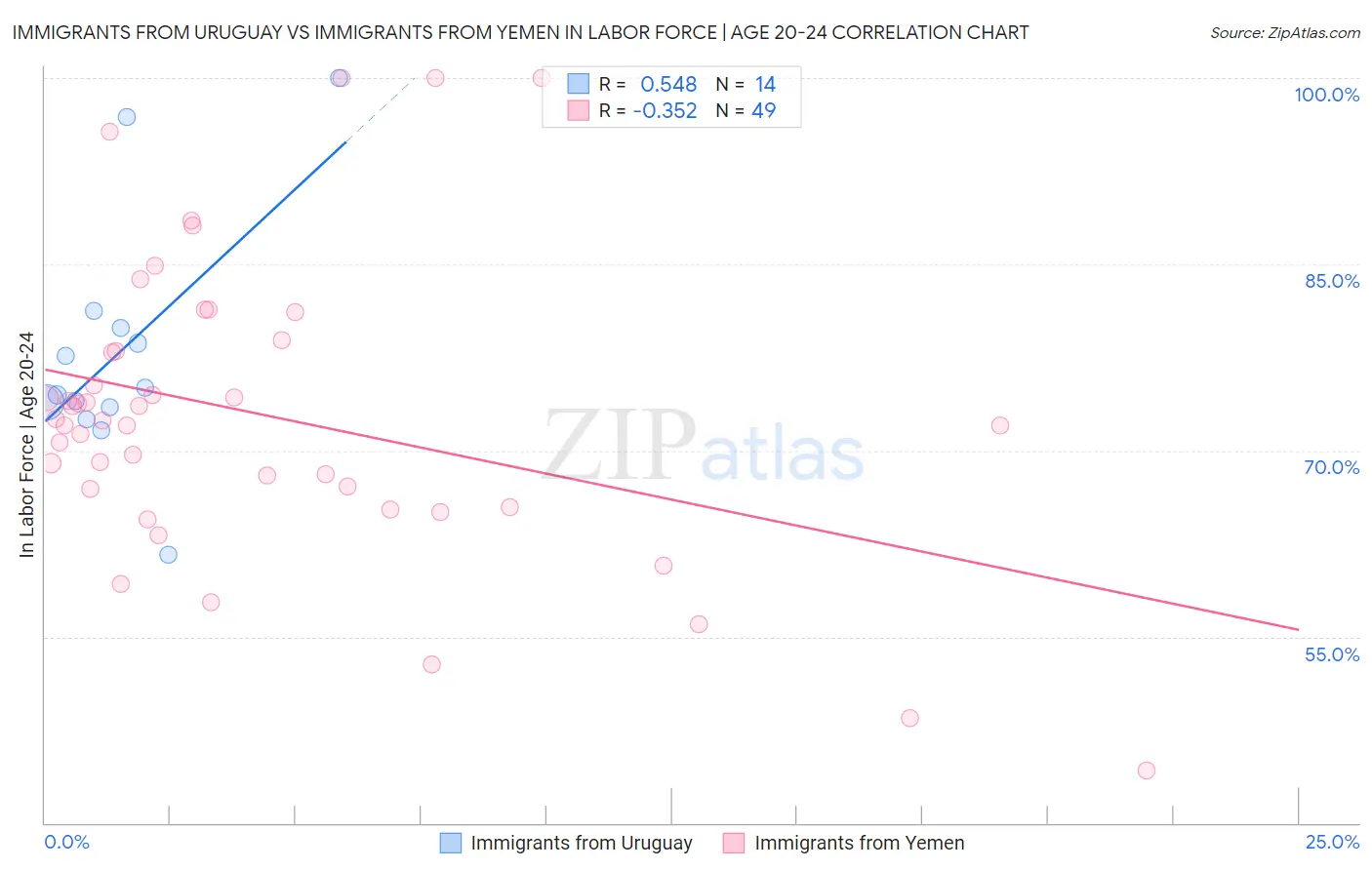 Immigrants from Uruguay vs Immigrants from Yemen In Labor Force | Age 20-24