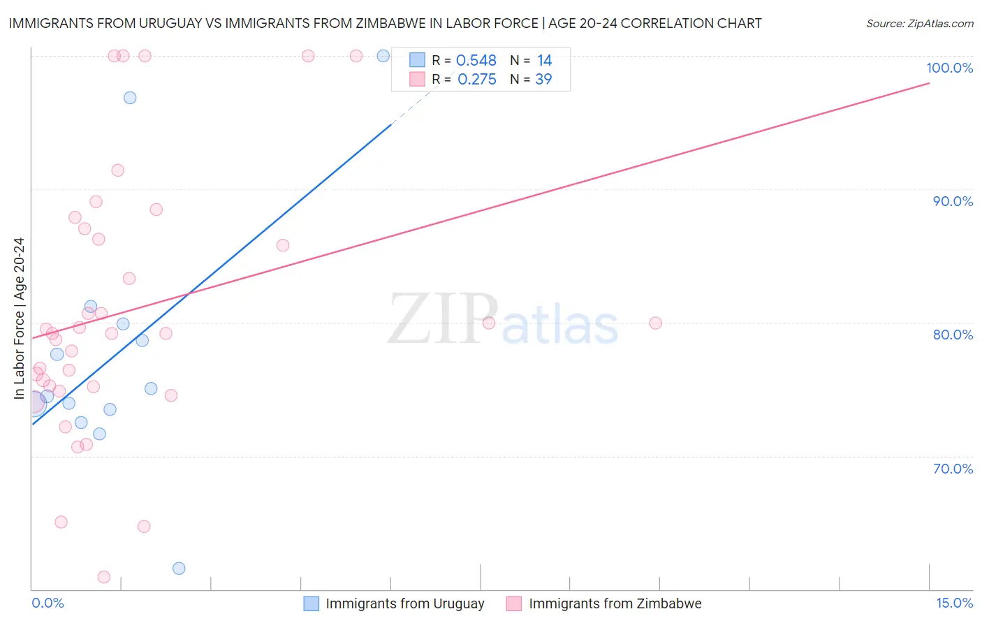 Immigrants from Uruguay vs Immigrants from Zimbabwe In Labor Force | Age 20-24