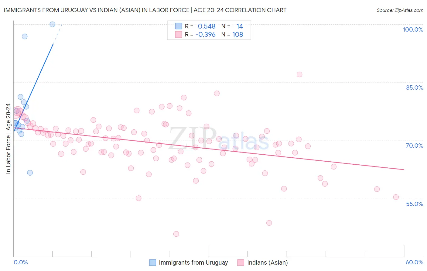 Immigrants from Uruguay vs Indian (Asian) In Labor Force | Age 20-24