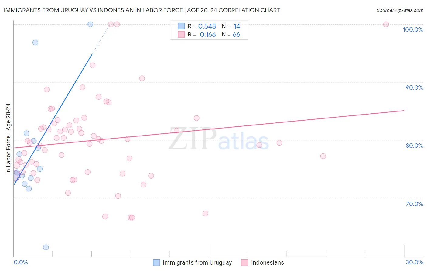 Immigrants from Uruguay vs Indonesian In Labor Force | Age 20-24