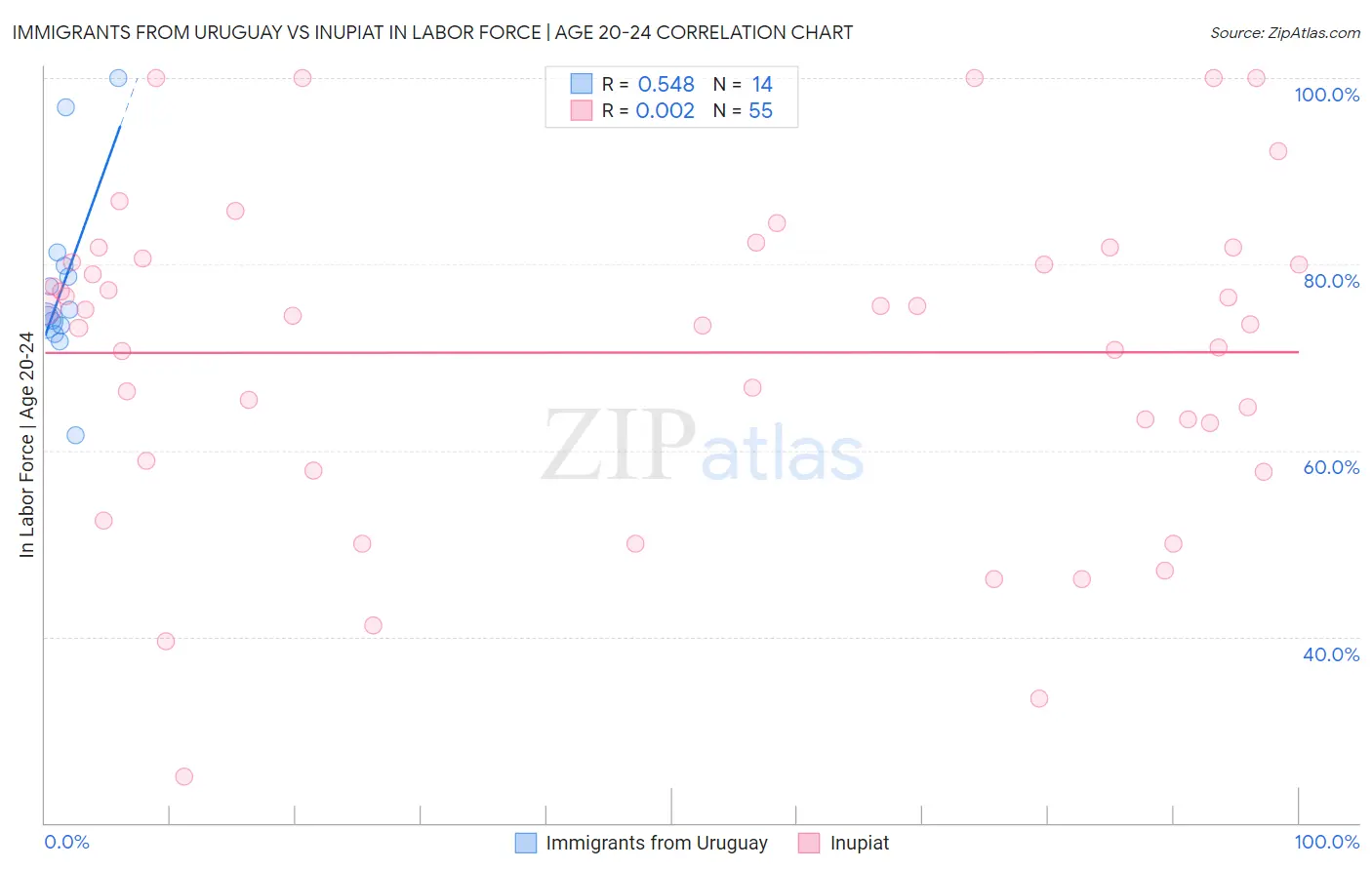 Immigrants from Uruguay vs Inupiat In Labor Force | Age 20-24