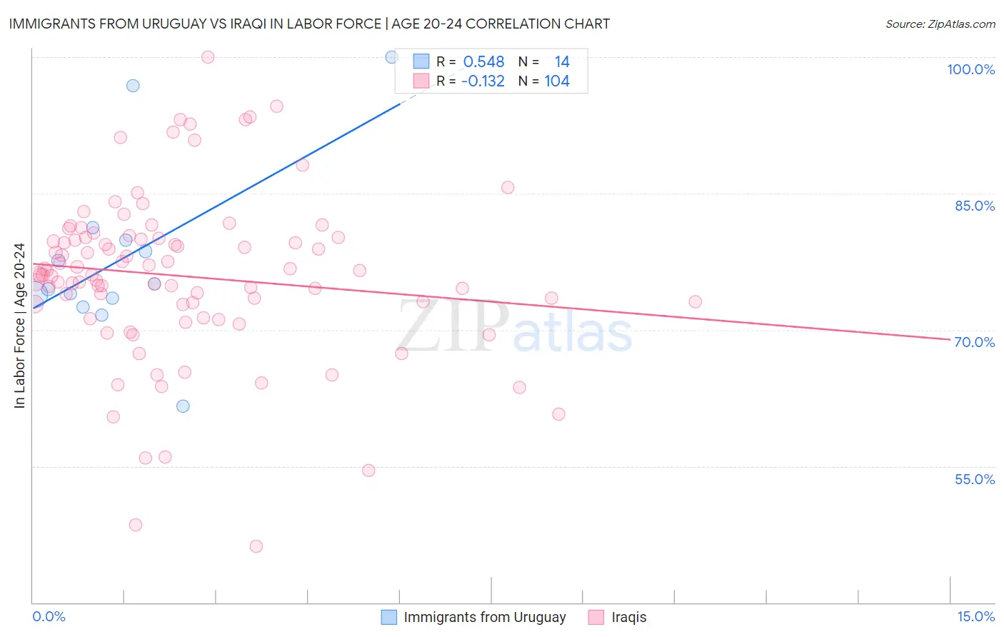 Immigrants from Uruguay vs Iraqi In Labor Force | Age 20-24