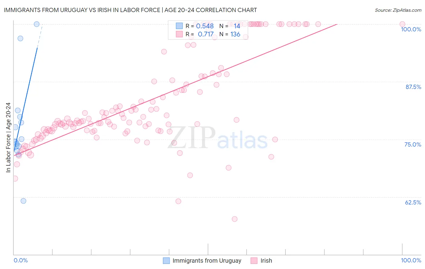 Immigrants from Uruguay vs Irish In Labor Force | Age 20-24