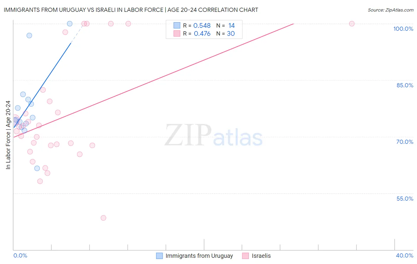 Immigrants from Uruguay vs Israeli In Labor Force | Age 20-24