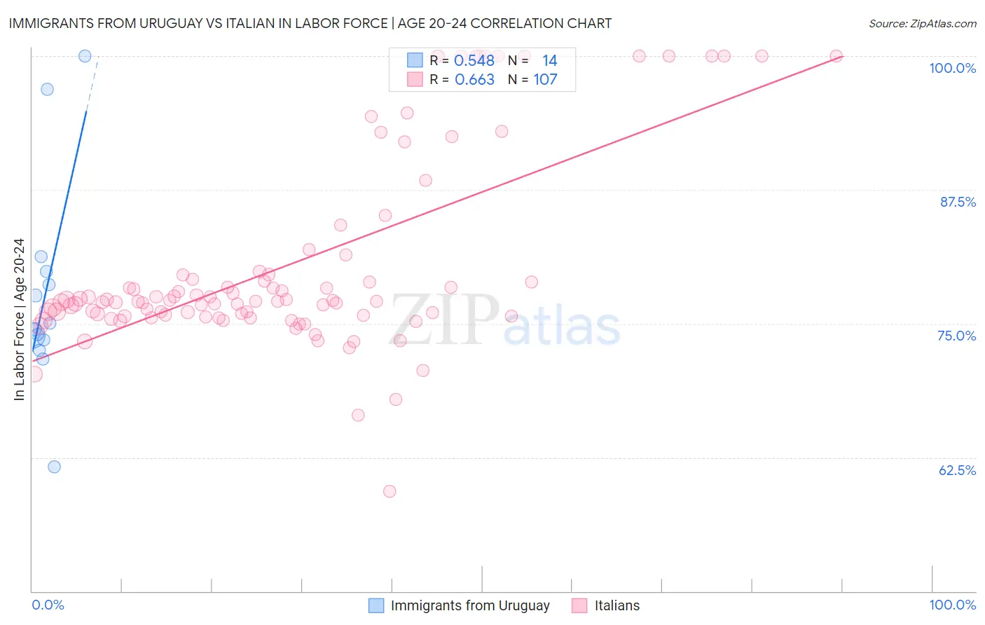 Immigrants from Uruguay vs Italian In Labor Force | Age 20-24