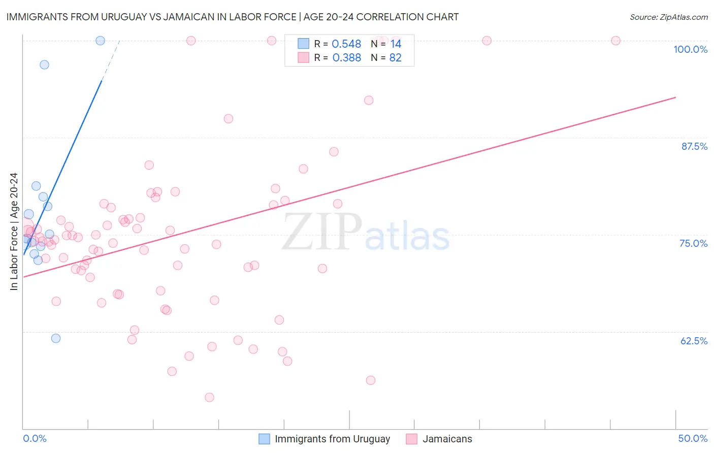 Immigrants from Uruguay vs Jamaican In Labor Force | Age 20-24
