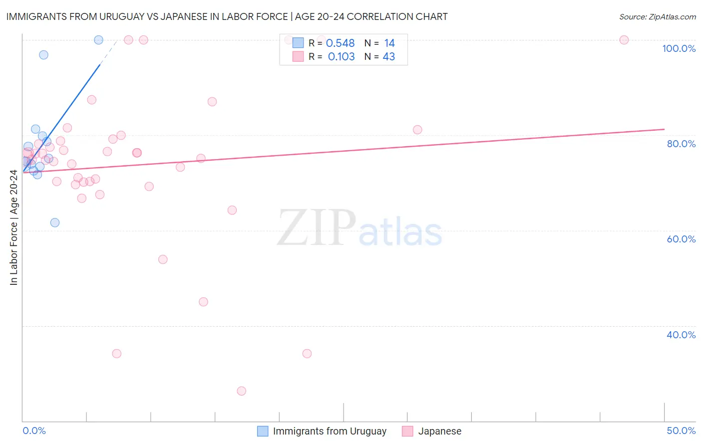 Immigrants from Uruguay vs Japanese In Labor Force | Age 20-24