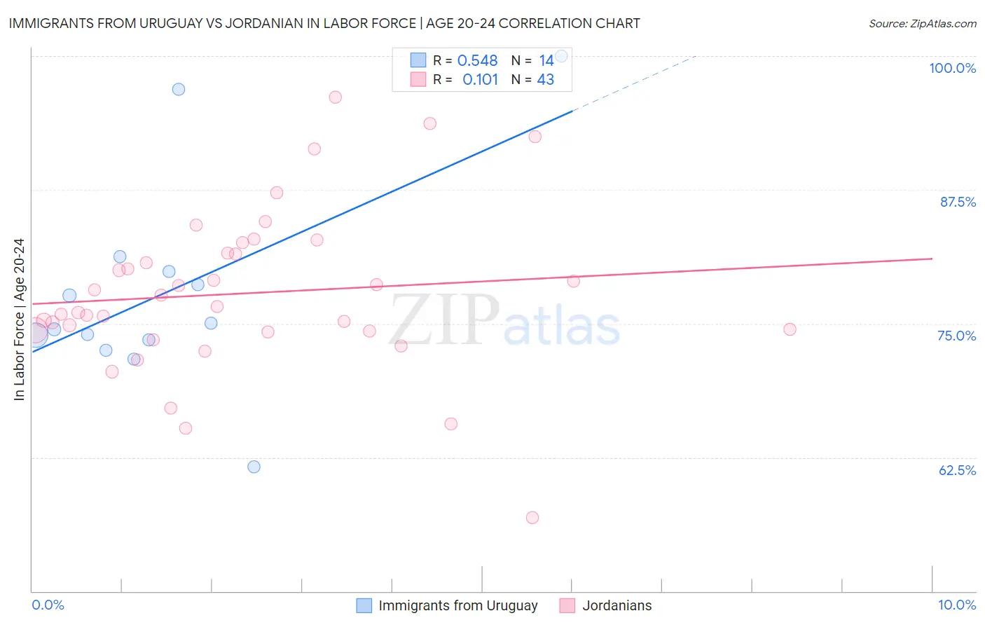 Immigrants from Uruguay vs Jordanian In Labor Force | Age 20-24