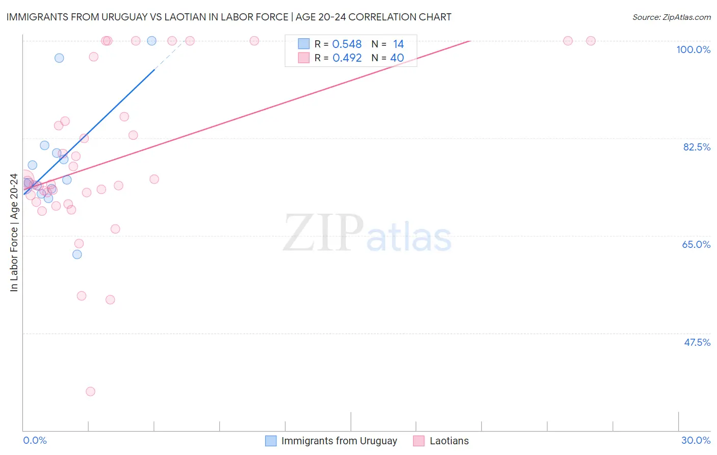 Immigrants from Uruguay vs Laotian In Labor Force | Age 20-24