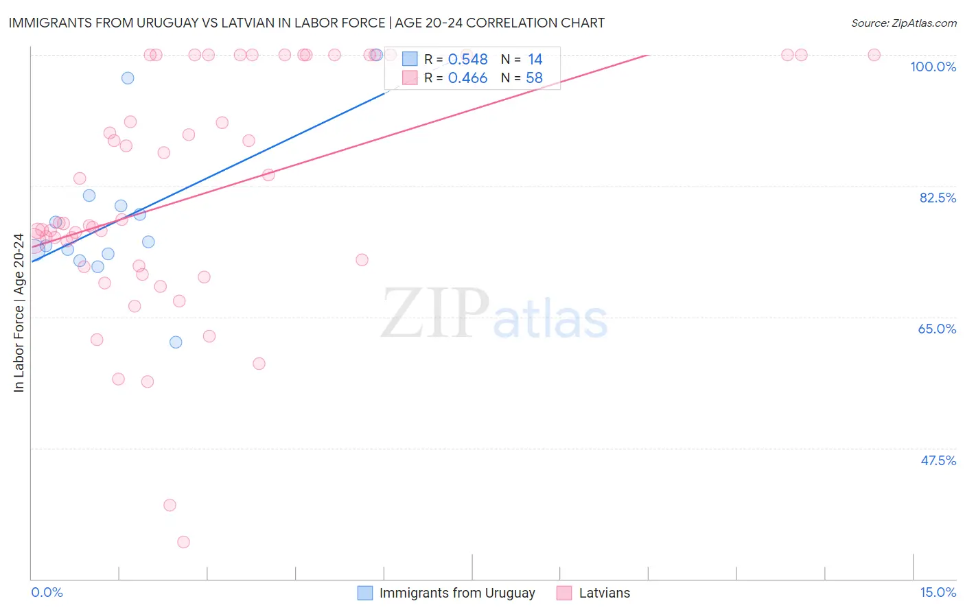 Immigrants from Uruguay vs Latvian In Labor Force | Age 20-24