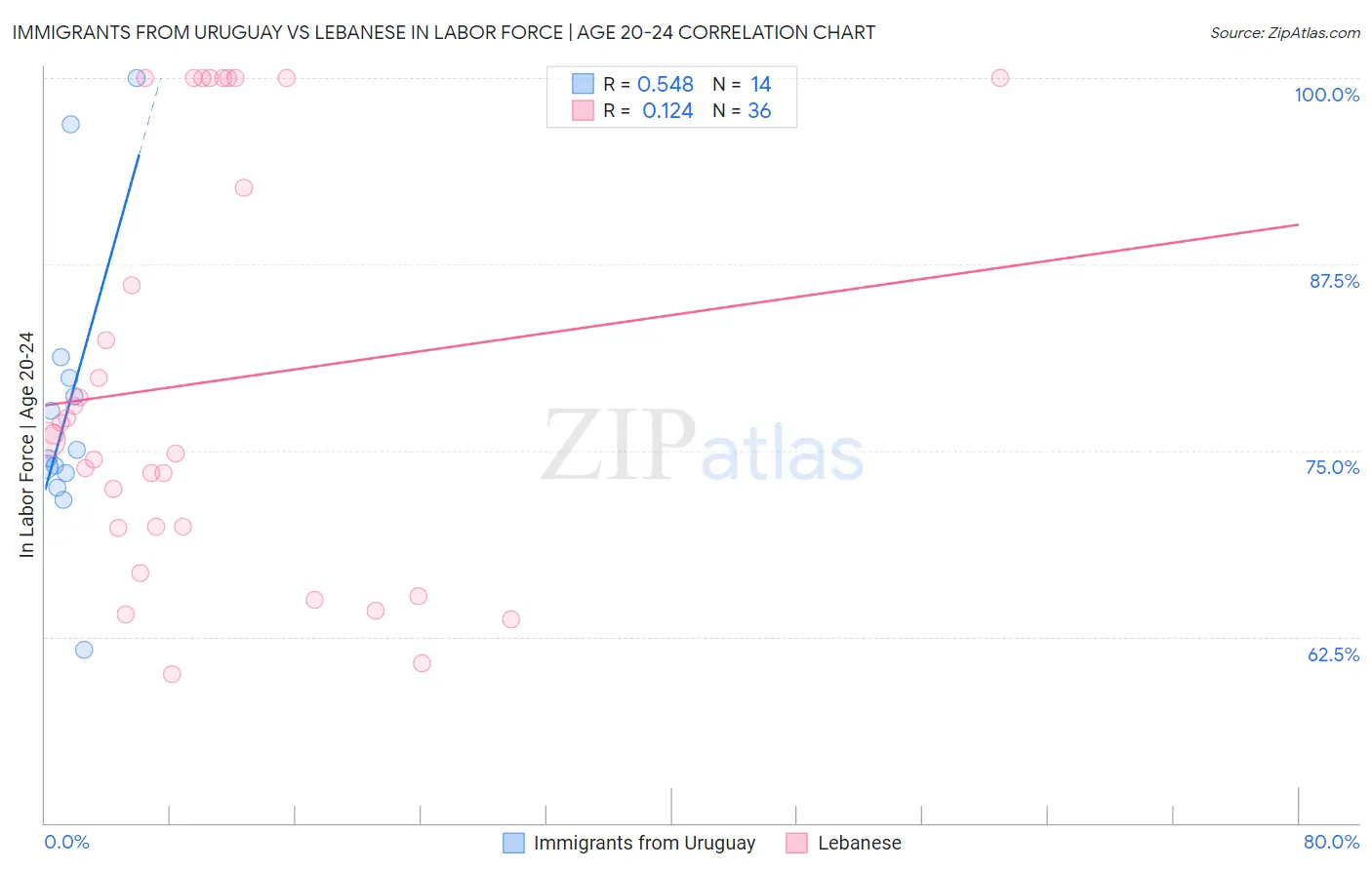 Immigrants from Uruguay vs Lebanese In Labor Force | Age 20-24