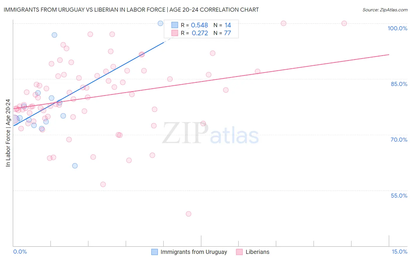 Immigrants from Uruguay vs Liberian In Labor Force | Age 20-24