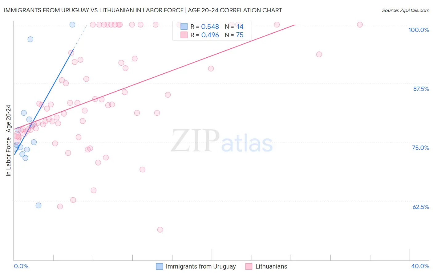 Immigrants from Uruguay vs Lithuanian In Labor Force | Age 20-24