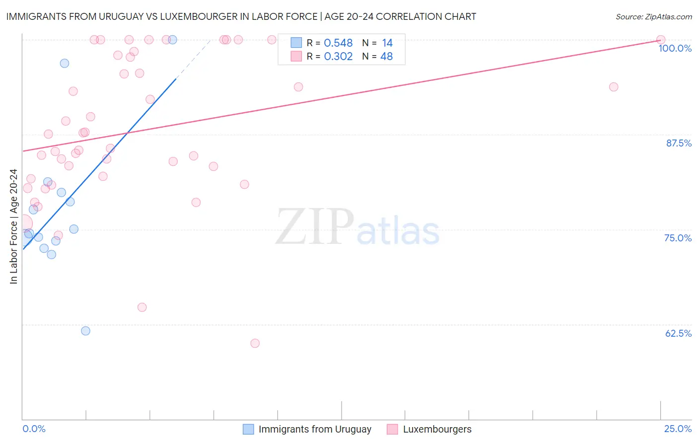 Immigrants from Uruguay vs Luxembourger In Labor Force | Age 20-24