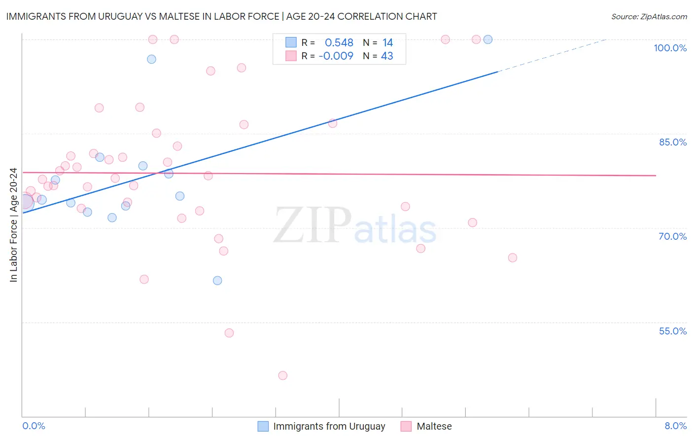 Immigrants from Uruguay vs Maltese In Labor Force | Age 20-24