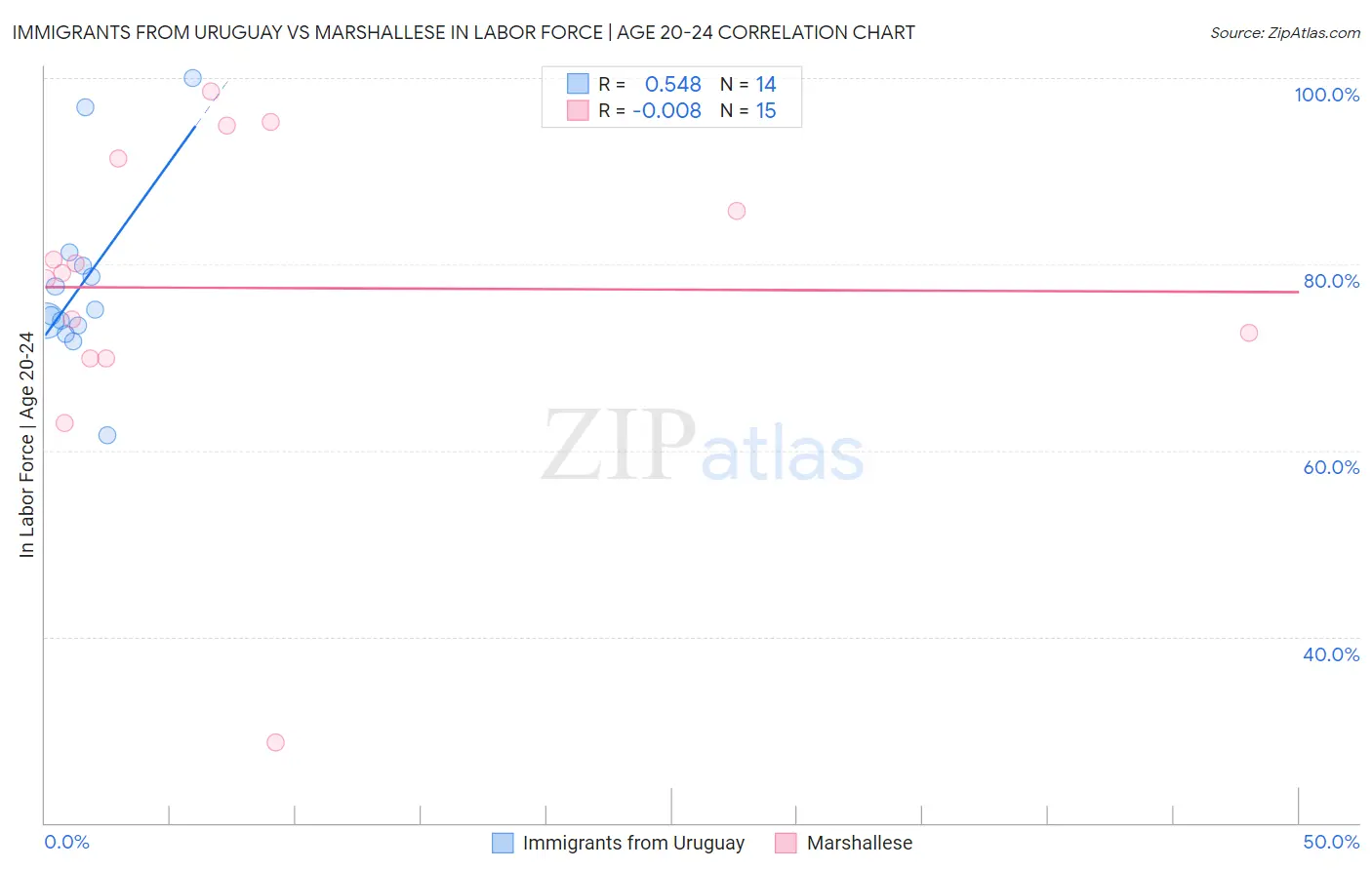 Immigrants from Uruguay vs Marshallese In Labor Force | Age 20-24