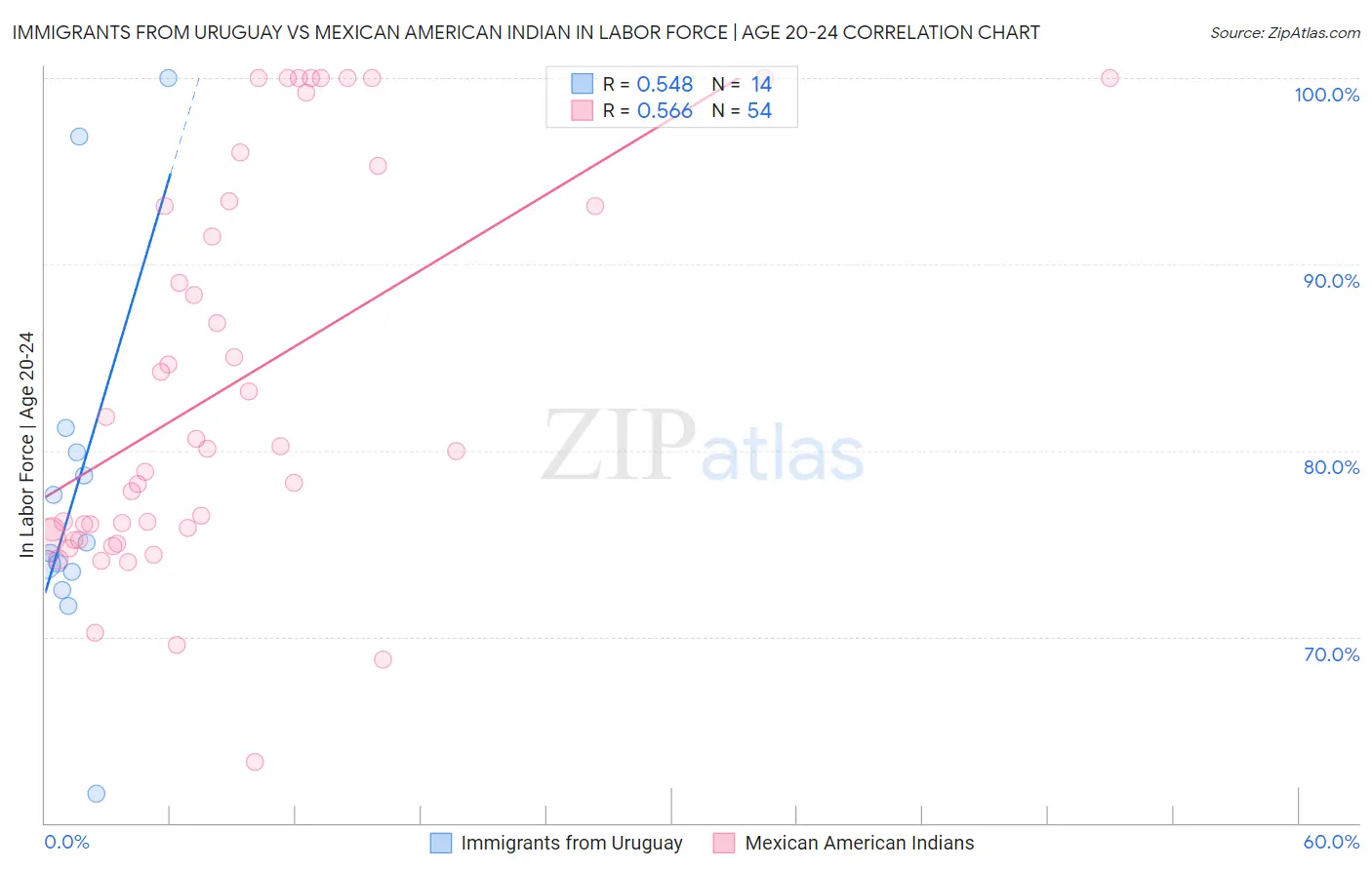 Immigrants from Uruguay vs Mexican American Indian In Labor Force | Age 20-24