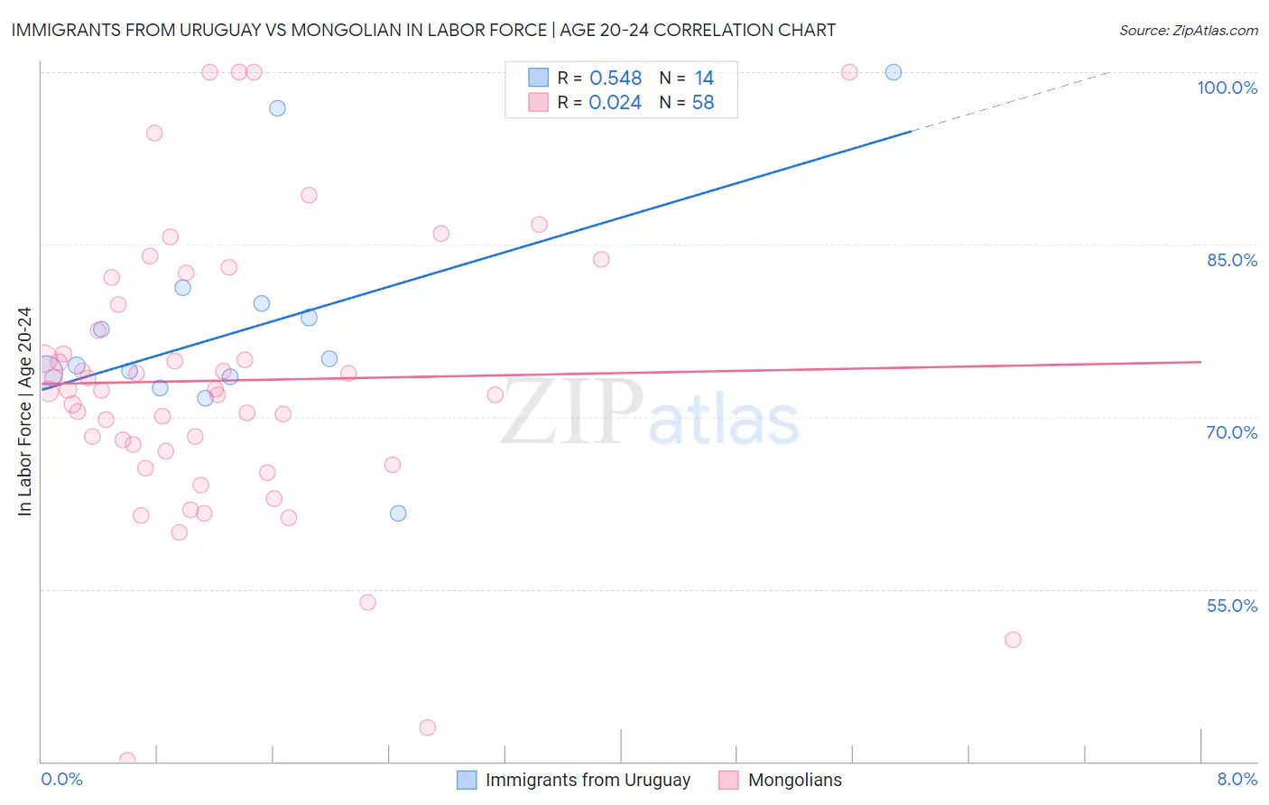 Immigrants from Uruguay vs Mongolian In Labor Force | Age 20-24